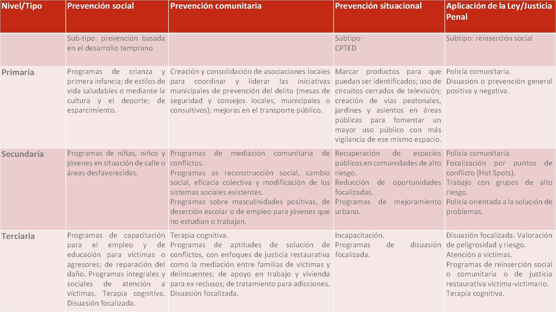 Nivel/Tipo Prevención social Prevención comunitaria Sub-tipo: prevención basada en el desarrollo temprano Primaria Programas