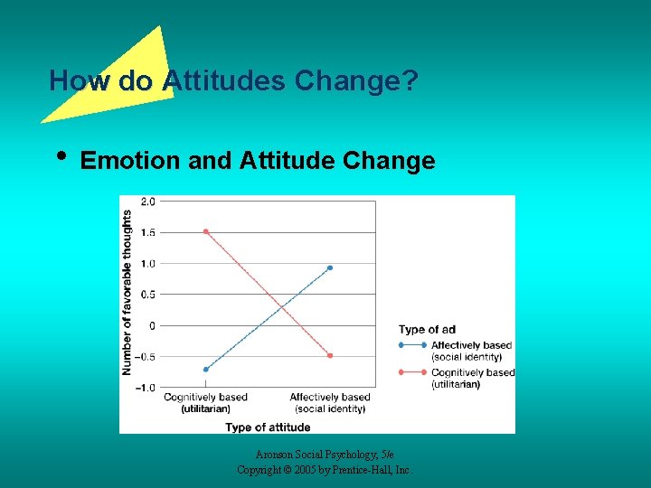 How do Attitudes Change? • Emotion and Attitude Change Aronson Social Psychology, 5/e Copyright