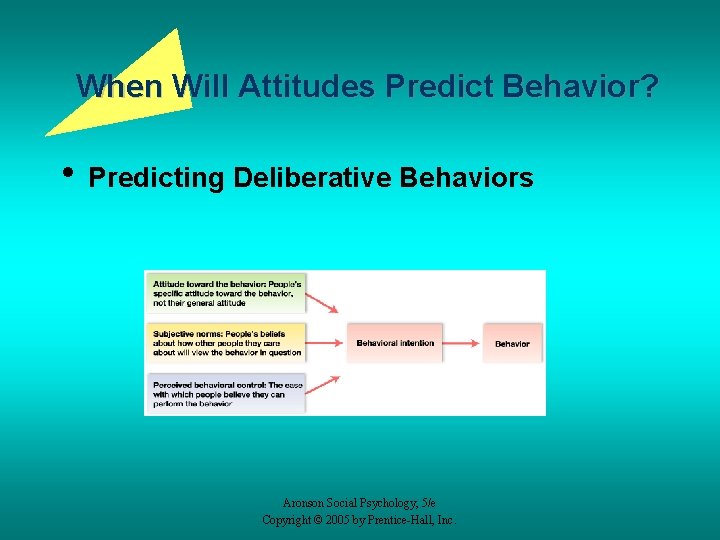 When Will Attitudes Predict Behavior? • Predicting Deliberative Behaviors Aronson Social Psychology, 5/e Copyright