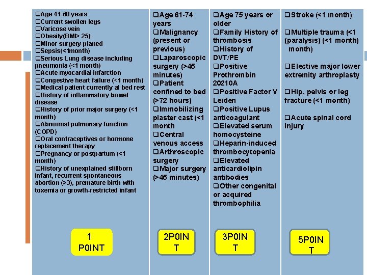 q. Age 41 -60 years q. Current swollen legs q. Varicose vein q. Obesity(BMI>