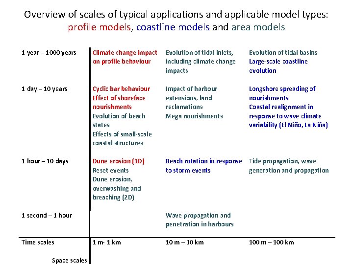 Overview of scales of typical applications and applicable model types: profile models, coastline models Overview of scales of typical applications and applicable model types: profile models, coastline models