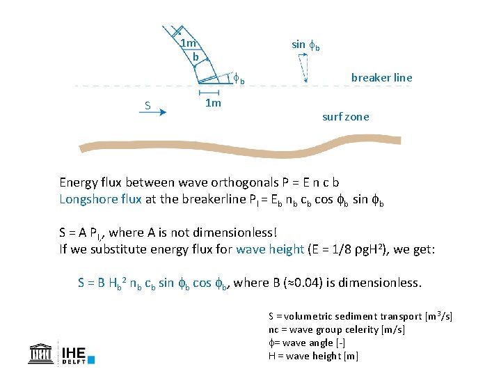 1 m b sin fb fb S 1 m breaker line surf zone Energy 1 m b sin fb fb S 1 m breaker line surf zone Energy