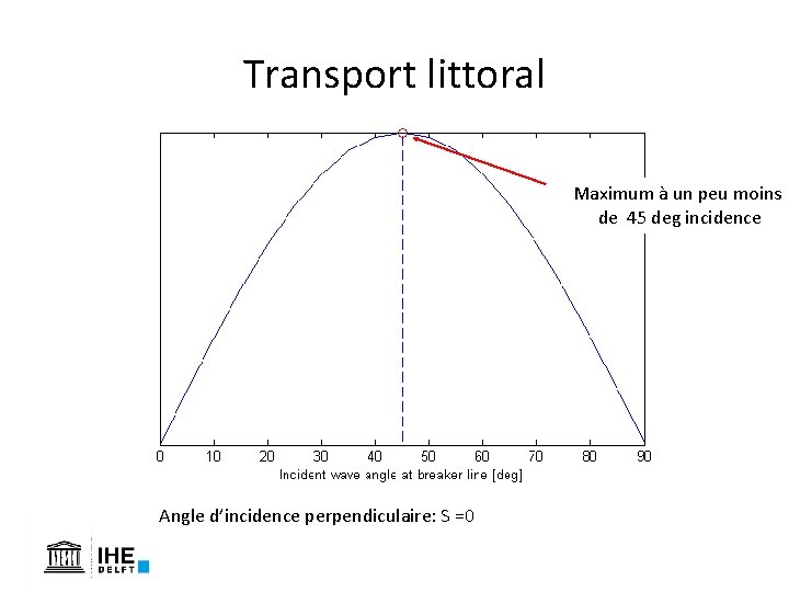 Transport littoral Maximum à un peu moins de 45 deg incidence Angle d’incidence perpendiculaire: Transport littoral Maximum à un peu moins de 45 deg incidence Angle d’incidence perpendiculaire: