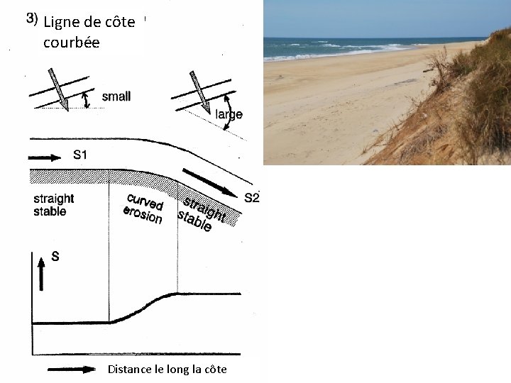Ligne de côte courbée Distance le long la côte Ligne de côte courbée Distance le long la côte