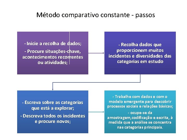 Método comparativo constante - passos - Inicie a recolha de dados; - Procure situações-chave,