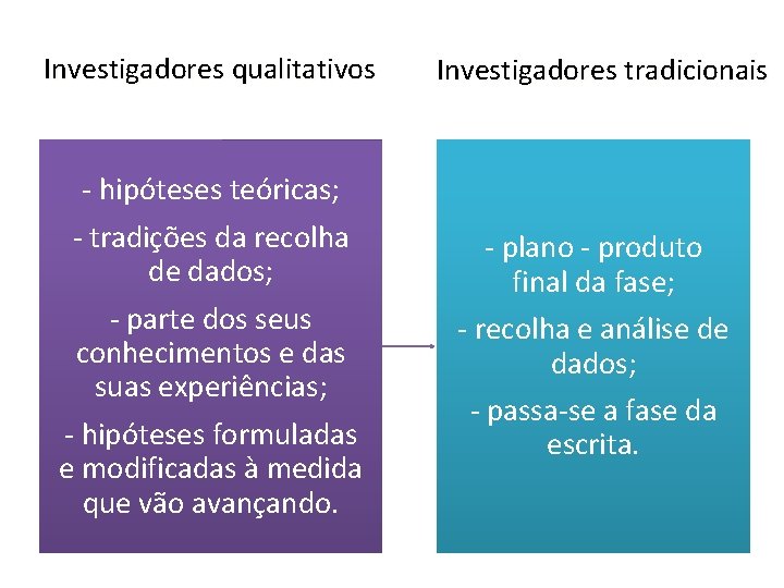 Investigadores qualitativos - hipóteses teóricas; - tradições da recolha de dados; - parte dos