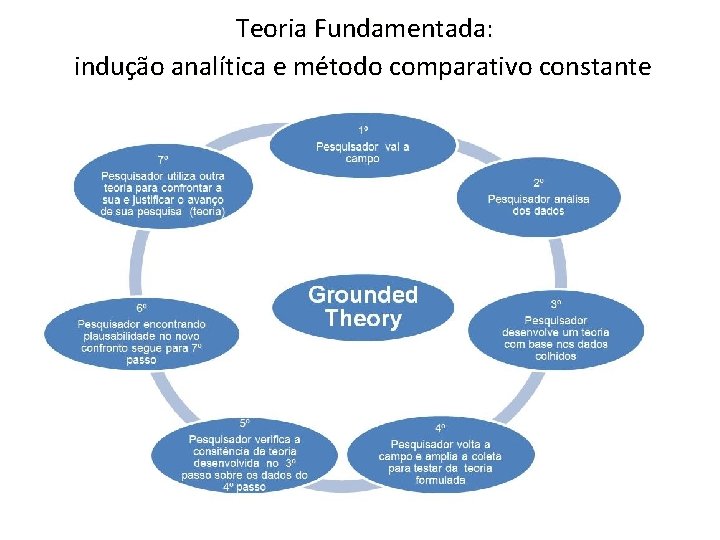 Teoria Fundamentada: indução analítica e método comparativo constante 