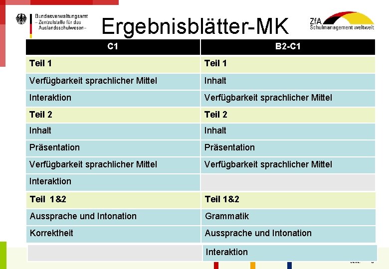Ergebnisblätter-MK C 1 B 2 -C 1 Teil 1 Verfügbarkeit sprachlicher Mittel Inhalt Interaktion
