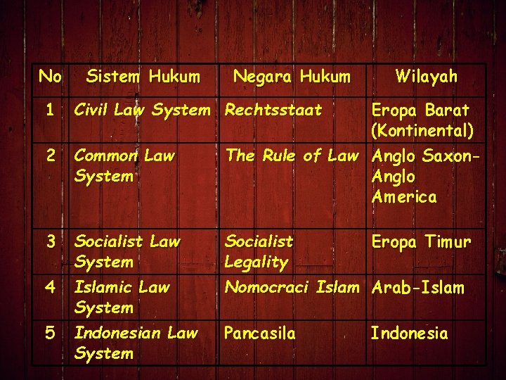 Bentuk-bentuk Negara Hukum No Sistem Hukum Negara Hukum 1 Civil Law System Rechtsstaat 2