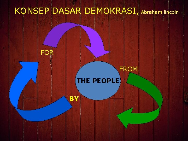 KONSEP DASAR DEMOKRASI, Abraham lincoln FOR FROM THE PEOPLE BY 