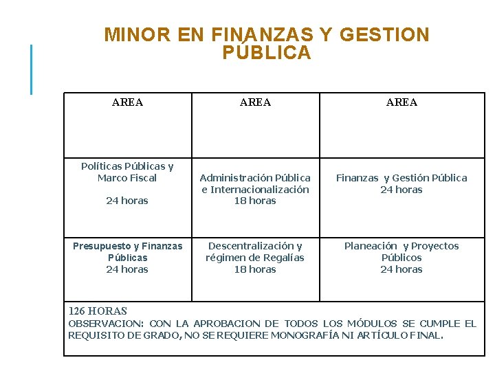 MINOR EN FINANZAS Y GESTION PÚBLICA AREA 24 horas Administración Pública e Internacionalización 18