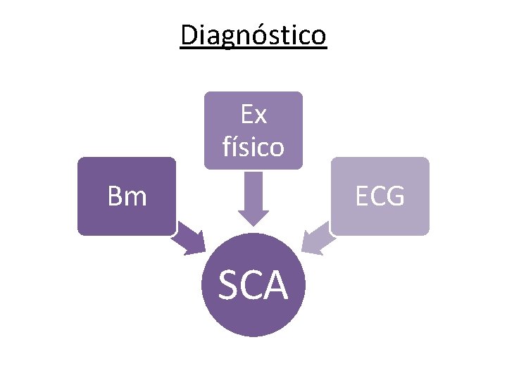 Diagnóstico Ex físico Bm ECG SCA 
