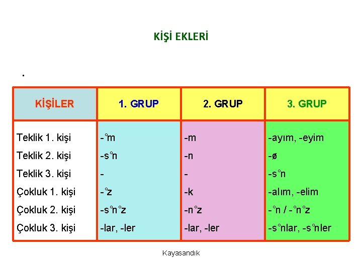 KİŞİ EKLERİ. KİŞİLER 1. GRUP 2. GRUP 3. GRUP Teklik 1. kişi -˚m -m