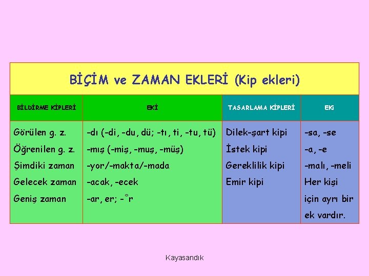 BİÇİM ve ZAMAN EKLERİ (Kip ekleri) BİLDİRME KİPLERİ EKİ TASARLAMA KİPLERİ EKi Görülen g.