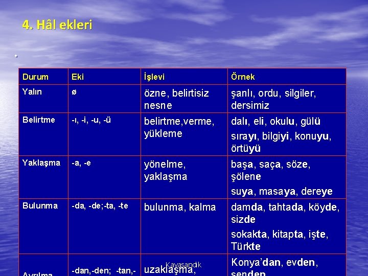 4. Hâl ekleri . Durum Eki İşlevi Örnek Yalın ø özne, belirtisiz nesne şanlı,
