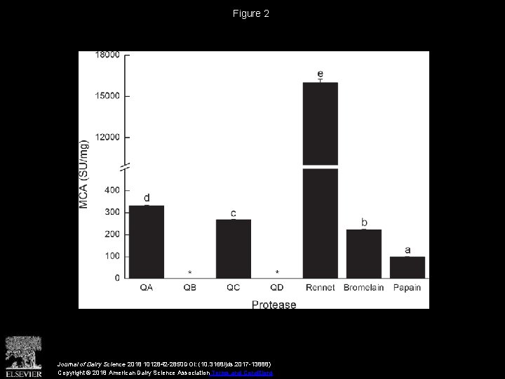 Figure 2 Journal of Dairy Science 2018 1012842 -2850 DOI: (10. 3168/jds. 2017 -13888)