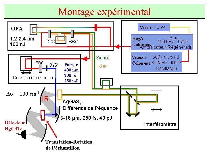 Montage expérimental Verdi 10 W OPA 1. 2 -2. 4 µm 100 n. J