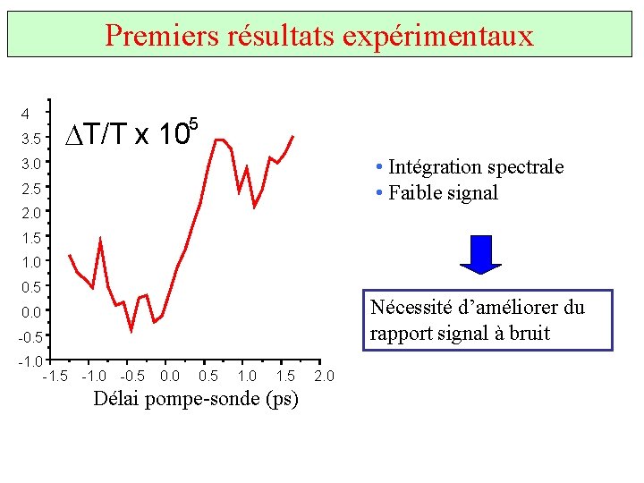 Premiers résultats expérimentaux 4 3. 5 5 DT/T x 10 • Intégration spectrale •