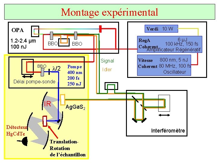 Montage expérimental Verdi 10 W OPA 1. 2 -2. 4 µm 100 n. J