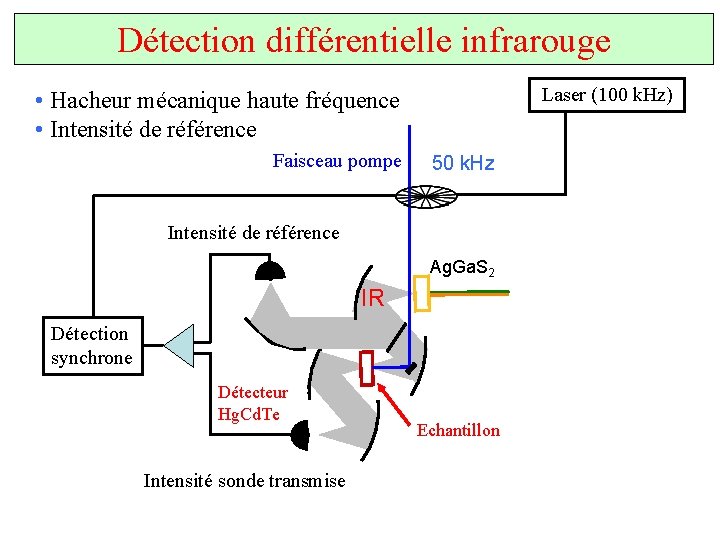 Détection différentielle infrarouge Laser (100 k. Hz) • Hacheur mécanique haute fréquence • Intensité