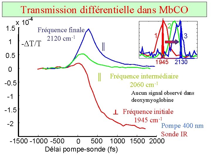 Transmission différentielle dans Mb. CO -4 1. 5 x 10 1 2 Fréquence finale