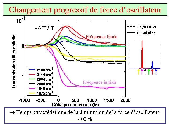 Changement progressif de force d’oscillateur -4 D Expérience Fréquence finale Simulation Fréquence initiale →