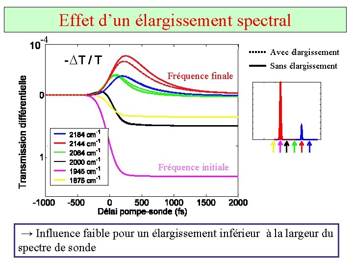 Effet d’un élargissement spectral -4 Avec élargissement D Sans élargissement Fréquence finale Fréquence initiale