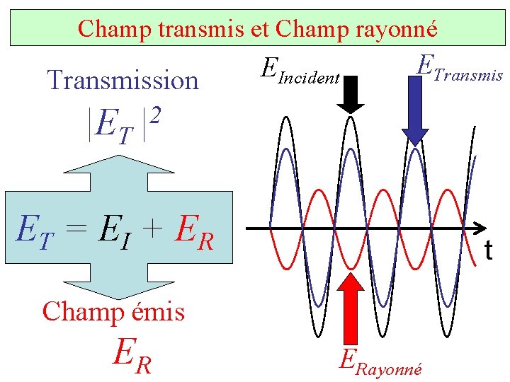 Champ transmis et Champ rayonné Transmission |ET EIncident ETransmis 2 | ET = E