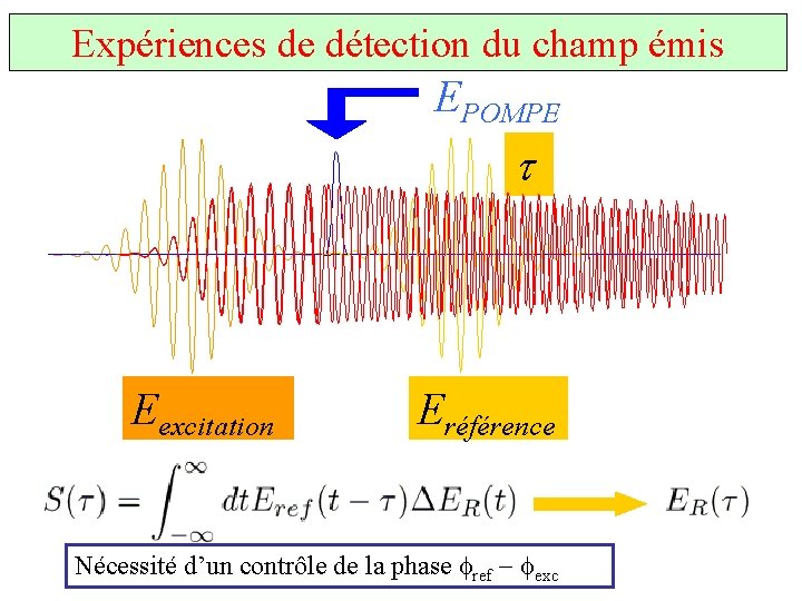 Expériences de détection du champ émis EPOMPE t Eexcitation Eréférence Nécessité d’un contrôle de