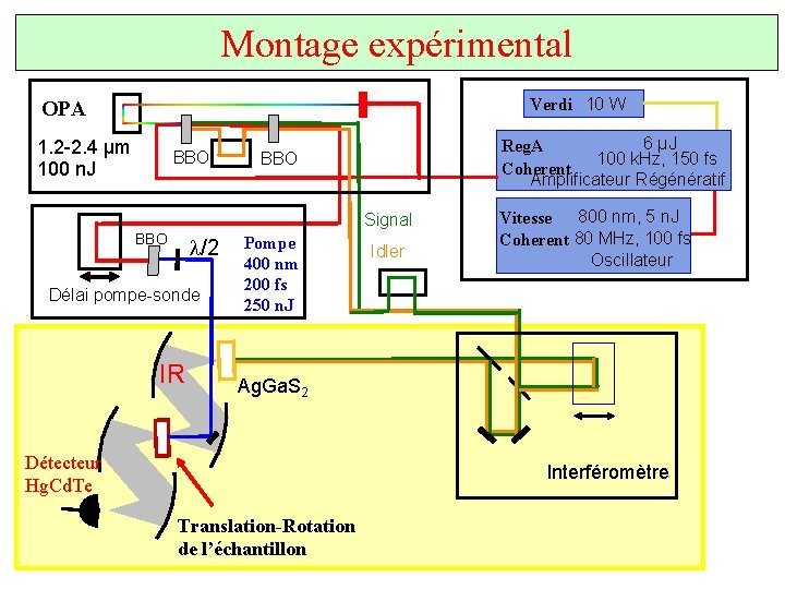 Montage expérimental Verdi 10 W OPA 1. 2 -2. 4 µm 100 n. J