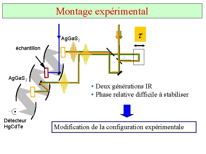 Montage expérimental Ag. Ga. S 2 tt échantillon Ag. Ga. S 2 • Deux