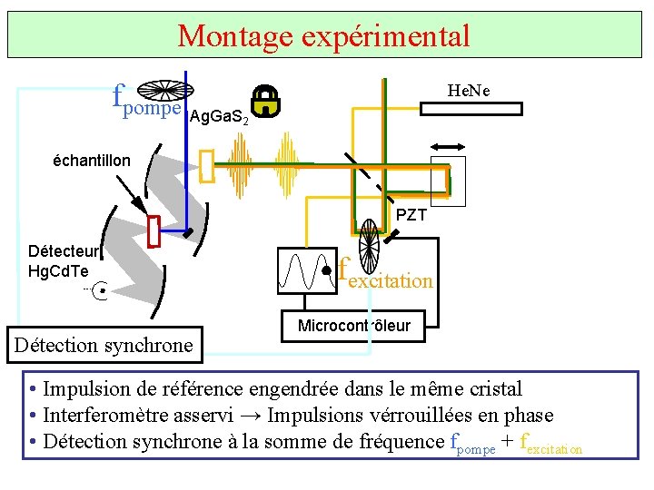 Montage expérimental fpompe Ag. Ga. S He. Ne 2 échantillon PZT Détecteur Hg. Cd.