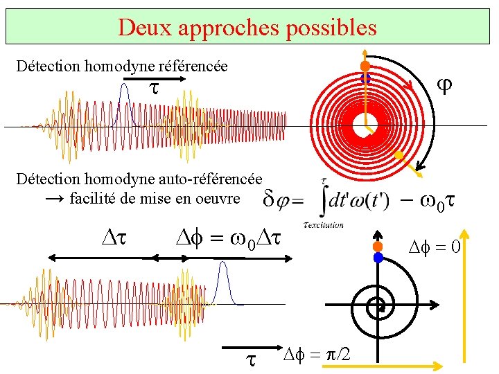 Deux approches possibles Détection homodyne référencée j t Détection homodyne auto-référencée → facilité de