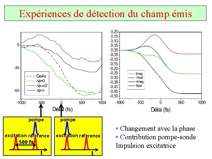 Expérience de détection du champ émis Expériences de détection du champ émis pompe excitation