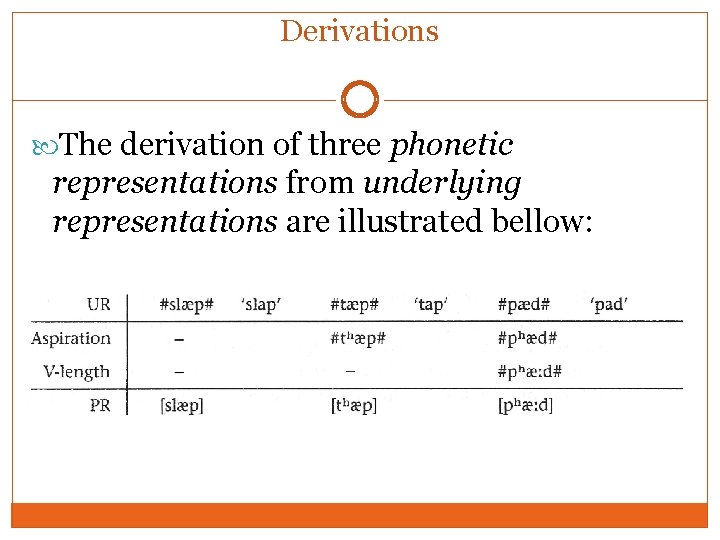 Derivations The derivation of three phonetic representations from underlying representations are illustrated bellow: Derivations The derivation of three phonetic representations from underlying representations are illustrated bellow: