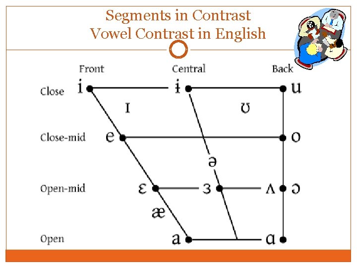 Segments in Contrast Vowel Contrast in English Segments in Contrast Vowel Contrast in English