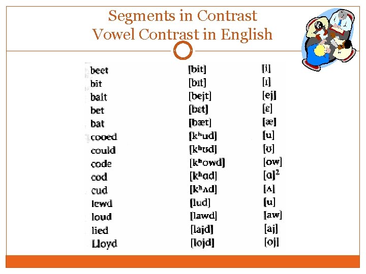 Segments in Contrast Vowel Contrast in English Segments in Contrast Vowel Contrast in English