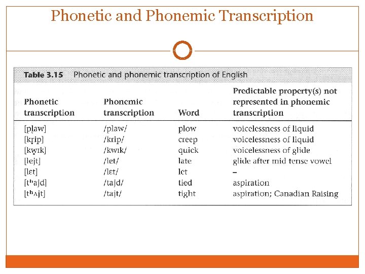 Phonetic and Phonemic Transcription Phonetic and Phonemic Transcription