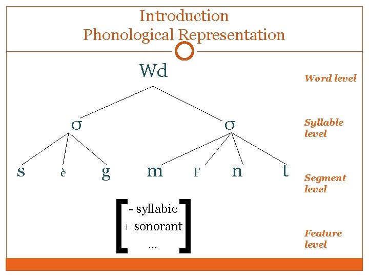 Introduction Phonological Representation Wd Word level σ s è σ g m F [ Introduction Phonological Representation Wd Word level σ s è σ g m F [