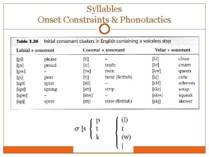 Syllables Onset Constraints & Phonotactics Syllables Onset Constraints & Phonotactics