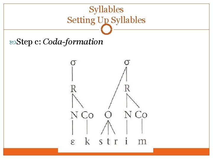 Syllables Setting Up Syllables Step c: Coda-formation Syllables Setting Up Syllables Step c: Coda-formation