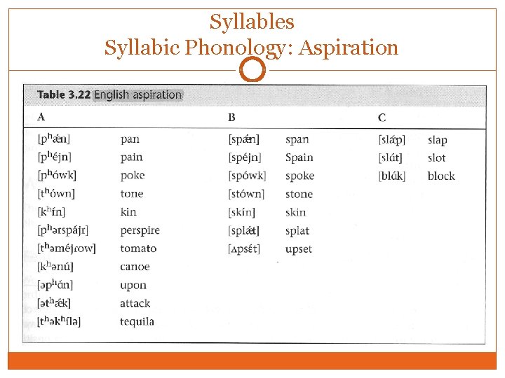 Syllables Syllabic Phonology: Aspiration Syllables Syllabic Phonology: Aspiration