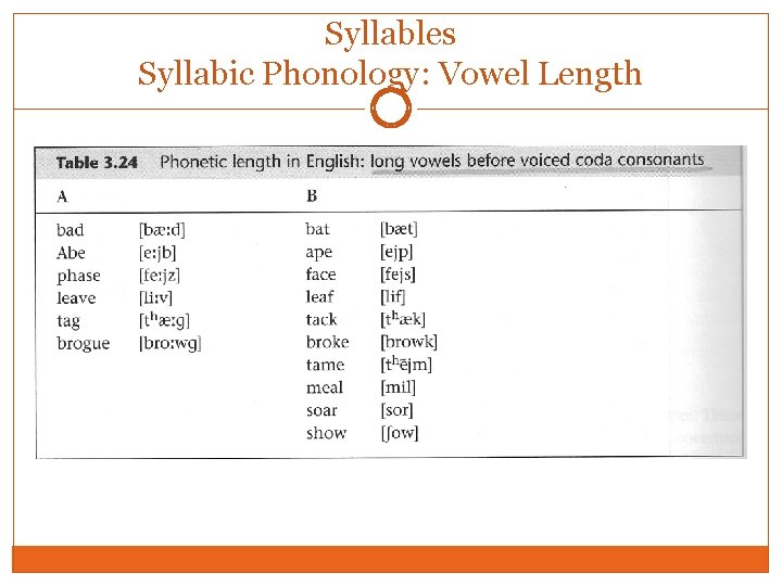 Syllables Syllabic Phonology: Vowel Length Syllables Syllabic Phonology: Vowel Length