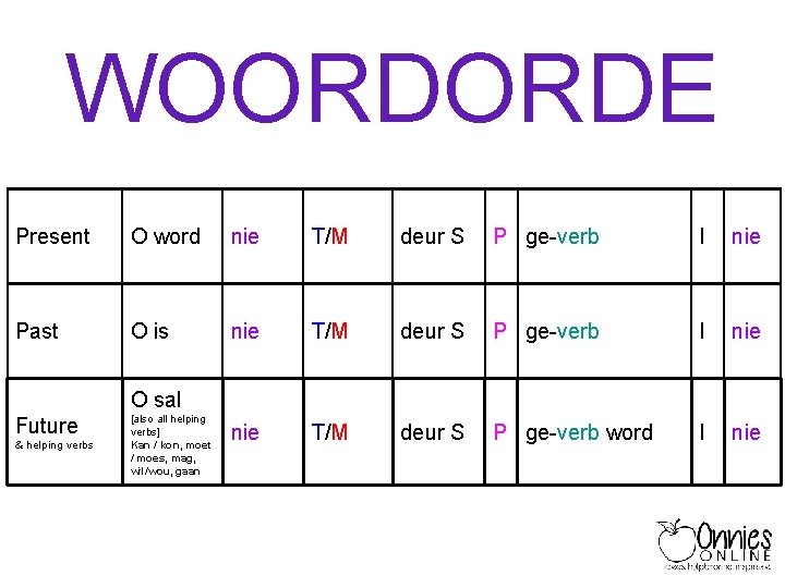 WOORDORDE Present O word nie T/M deur S P ge-verb I nie Past O