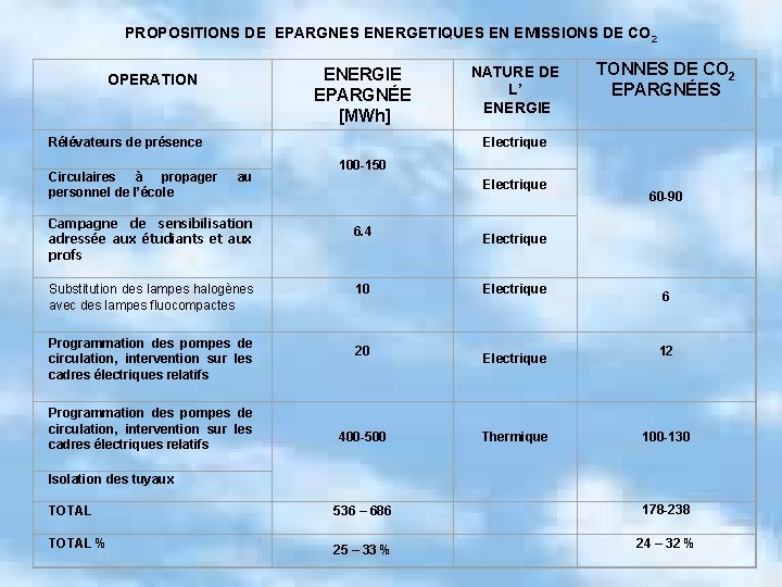 PROPOSITIONS DE EPARGNES ENERGETIQUES EN EMISSIONS DE CO 2 ENERGIE EPARGNÉE [MWh] OPERATION Rélévateurs
