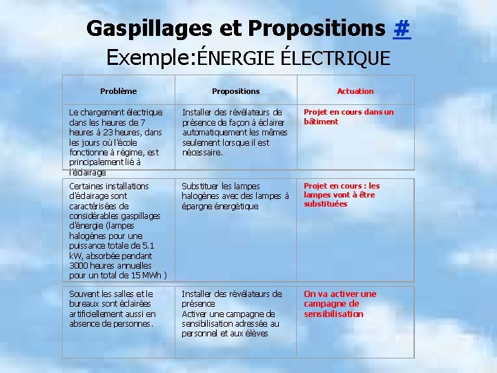 Gaspillages et Propositions # Exemple: ÉNERGIE ÉLECTRIQUE Problème Propositions Actuation Le chargement électrique dans