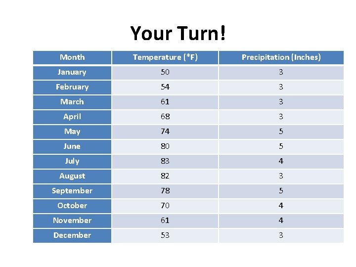 Your Turn! Month Temperature (*F) Precipitation (Inches) January 50 3 February 54 3 March