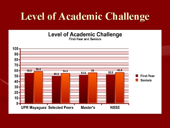 Level of Academic Challenge 