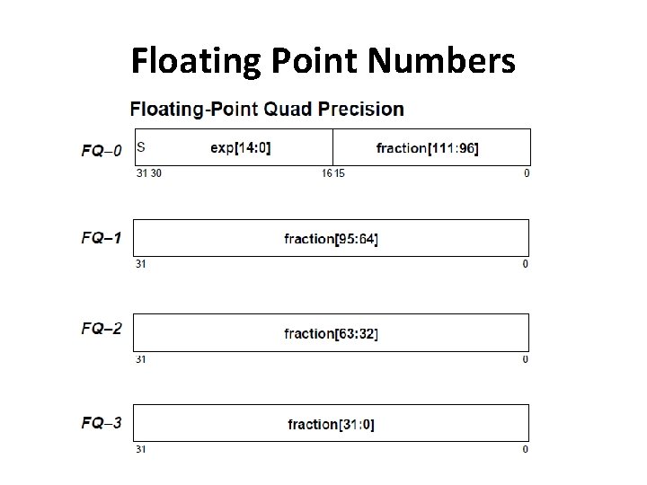 Floating Point Numbers Floating Point Numbers