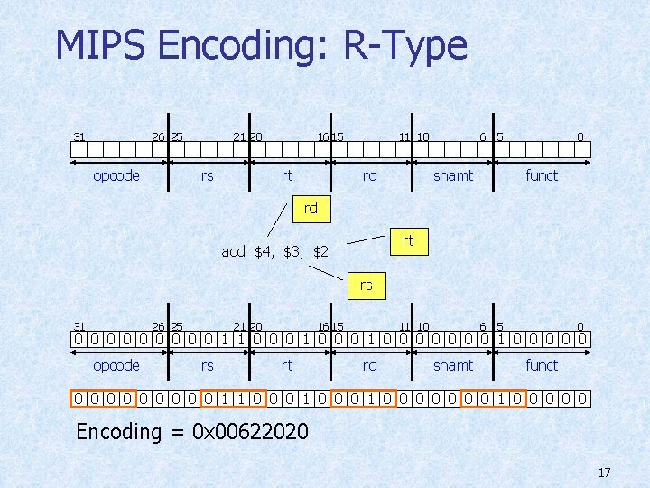 MIPS Encoding: R-Type 31 26 25 opcode 21 20 rs 16 15 rt 11